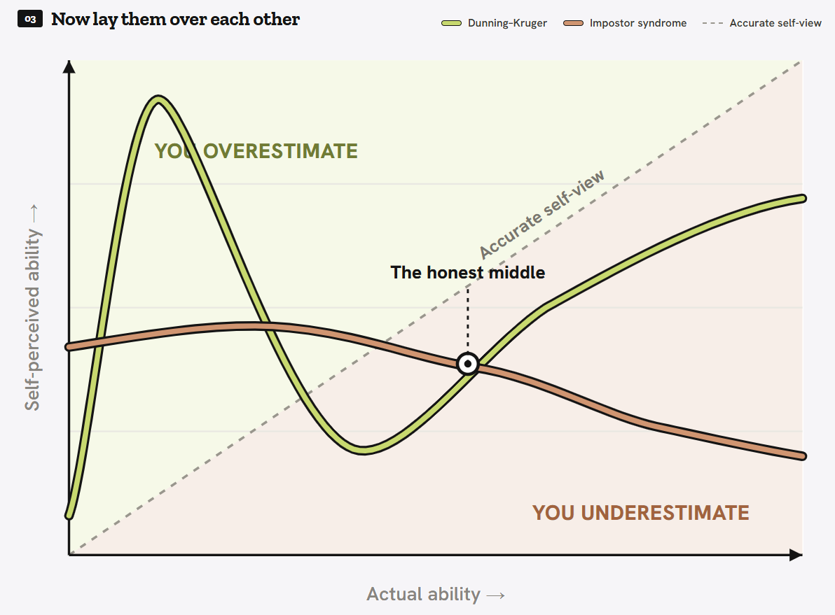 Where overconfidence and self-doubt meet