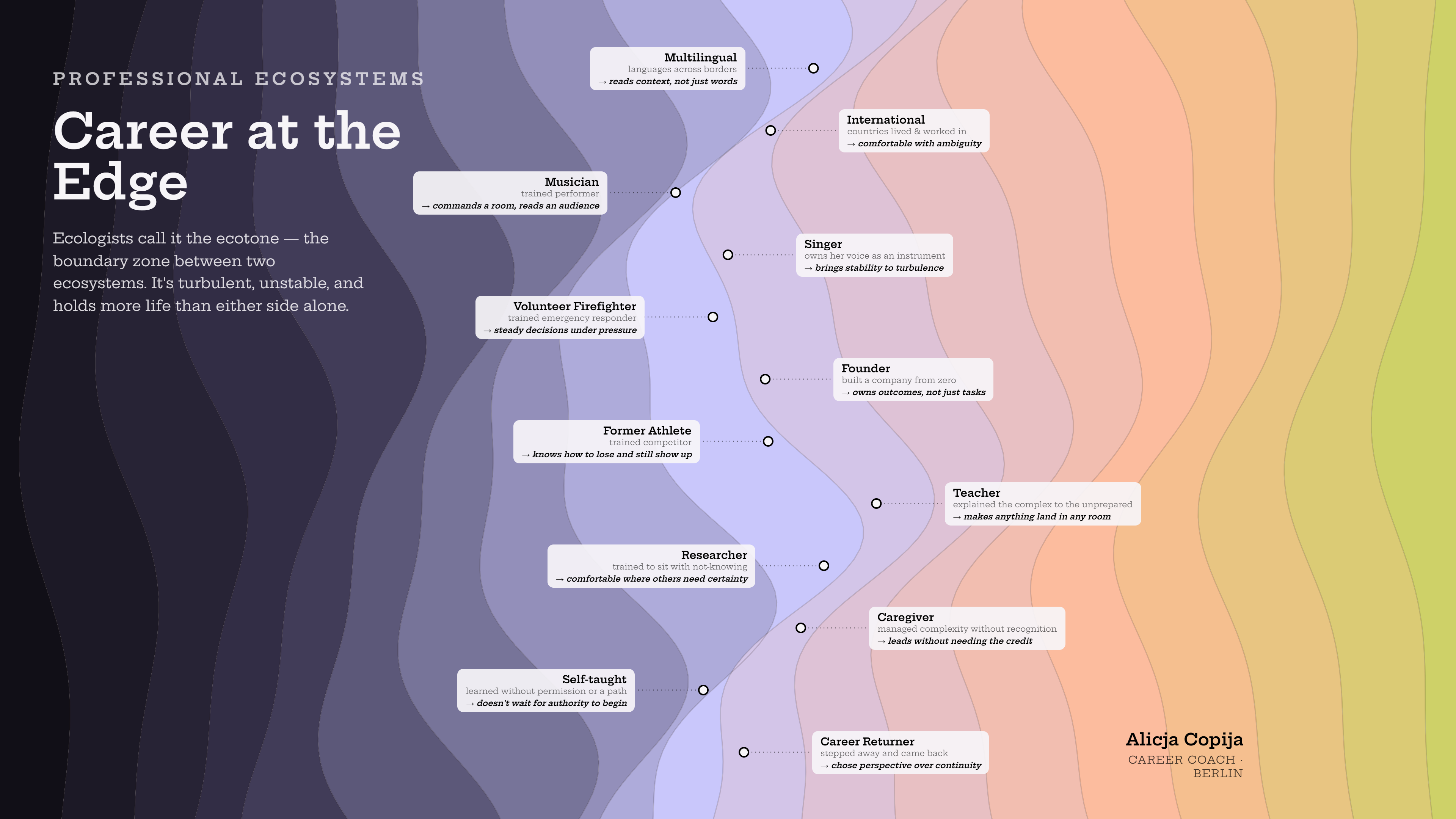 An infographic showing the ecotone concept applied to careers. A wavy landscape split between purple and peach tones represents two ecosystems meeting. Seven career edges are mapped across the boundary: Multilingual, International, Musician, Singer, Volunteer Firefighter, Founder, and Managing Director — each with a descriptor and a professional superpower.